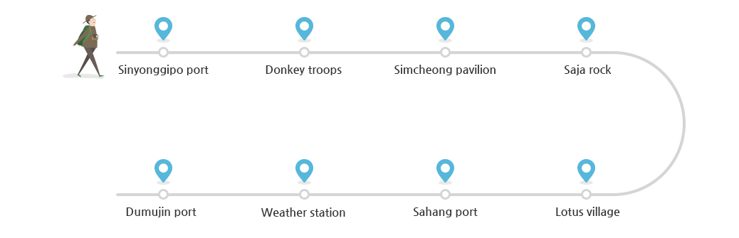 Sinyonggipo port→Donkey troops→Simcheong pavilion→Saja rock→Lotus village→Sahang port→Weather station→Dumujin port