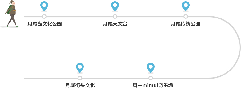 旅行路线:月尾文化公园-月尾展望台-月尾公园-月尾戏水区-月尾文化路
