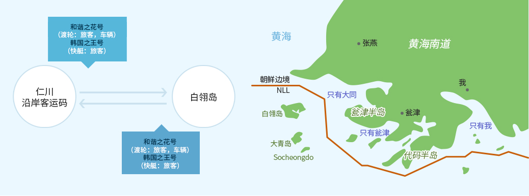 仁川沿岸客运码头→[和谐之花号（渡轮：旅客，车辆）韩国之王号（快艇：旅客）]→白翎岛